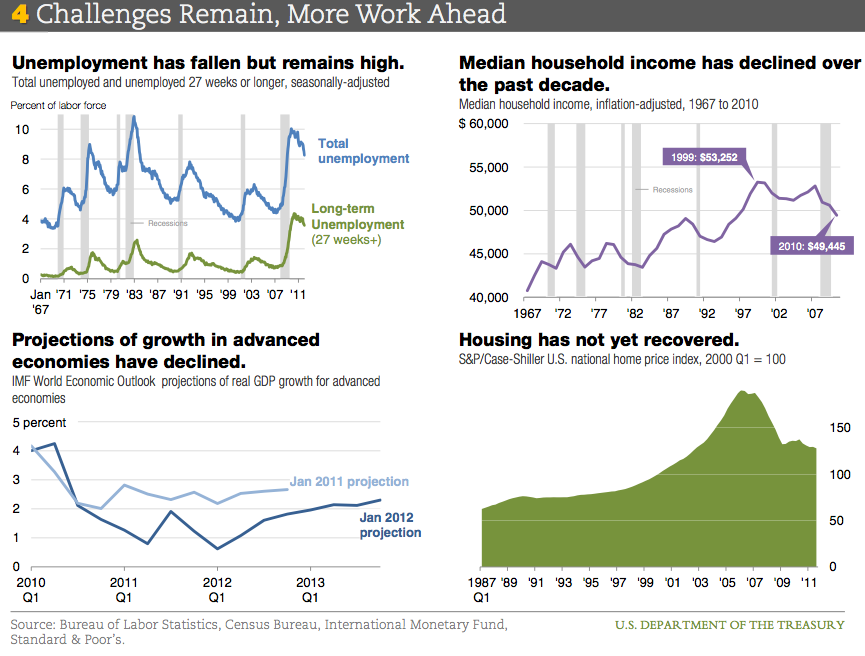 The White House's Economic Case For Reelection In 13 Charts - The Atlantic